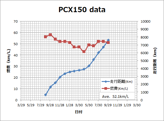 PCXの燃費