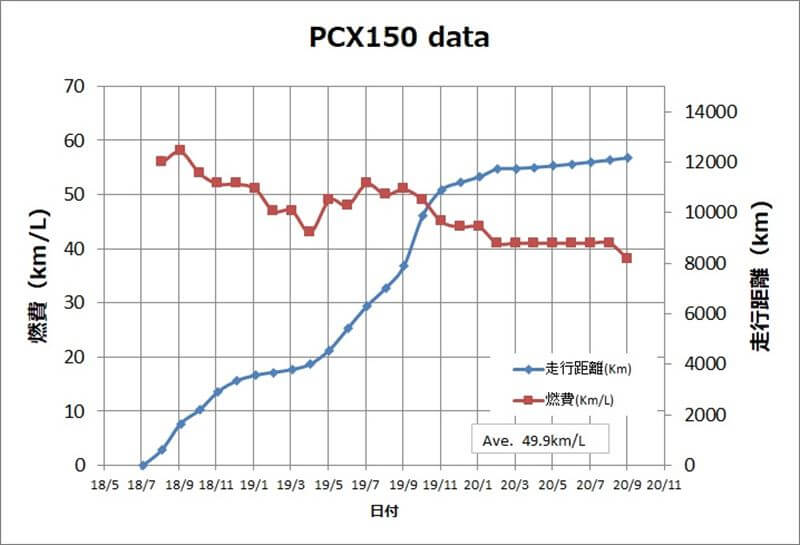 PCX購入27ヶ月の走行距離・燃費