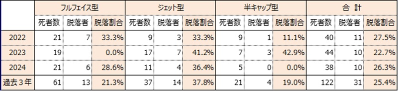 事故の衝撃でヘルメットが脱落