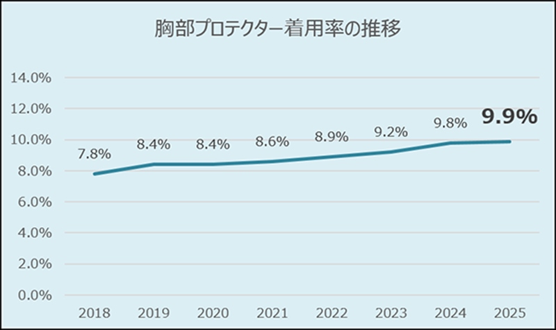 胸部プロテクタ