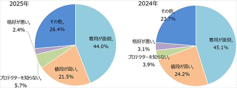 胸部：胸部プロテクタ付きジャケットを着る2