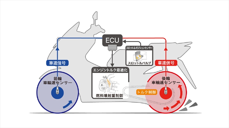 最近のスクーターは、トラコン・ABS標準装備